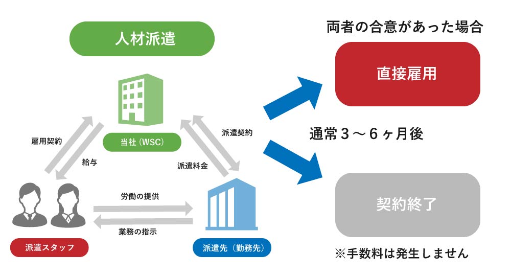 紹介予定派遣の仕組み