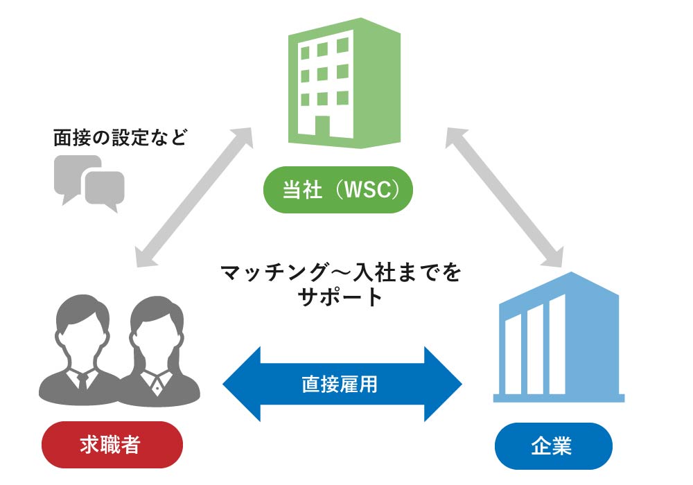 有料職業紹介