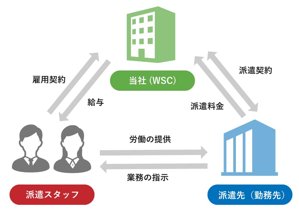 人材派遣の仕組み